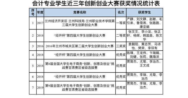 兰州职业技术学院 会计专业