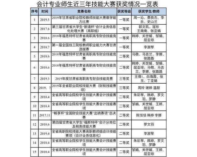 兰州职业技术学院 会计专业